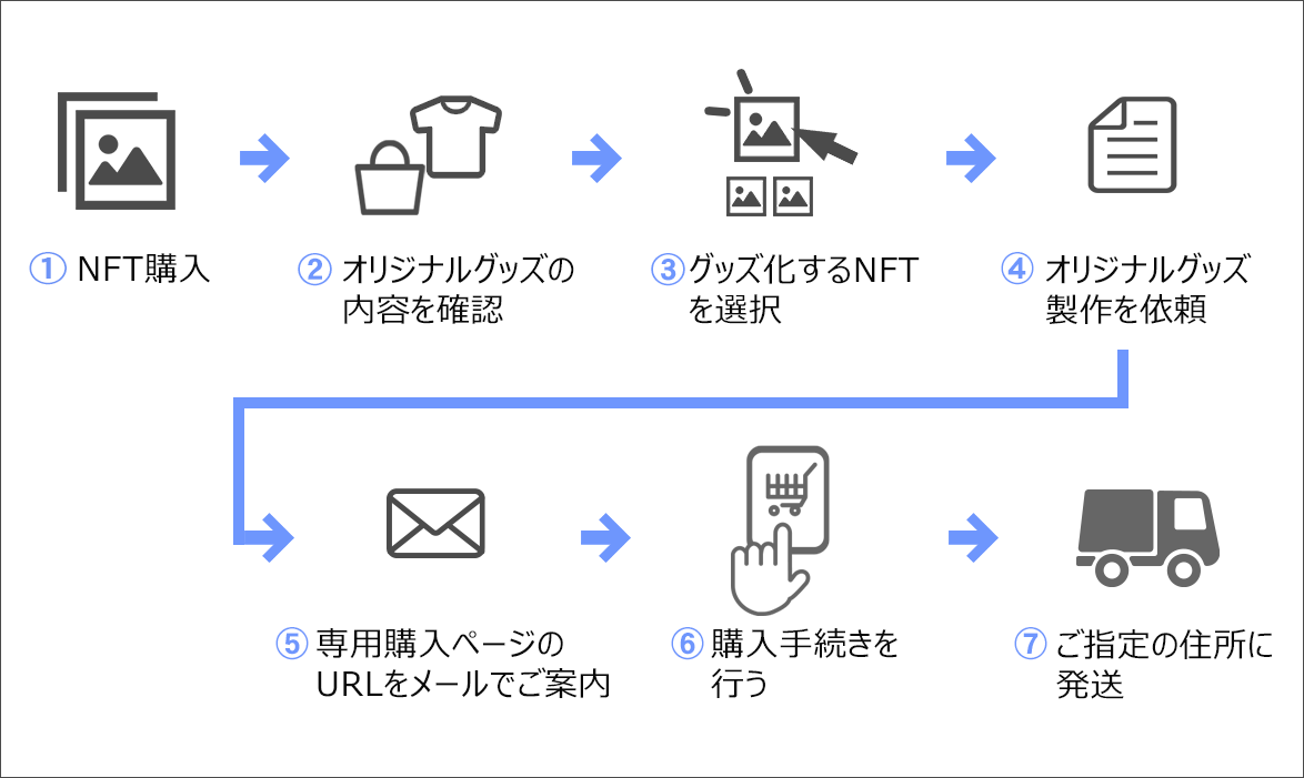 オリジナルグッズ製作の流れ